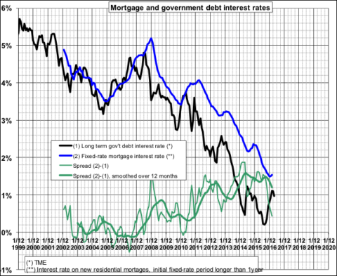 Mortgage rates in France