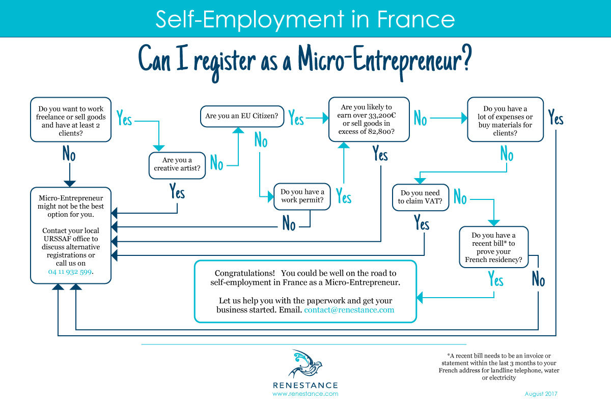 Self-employment in France: Can I register as a Micro-Entrepreneur?