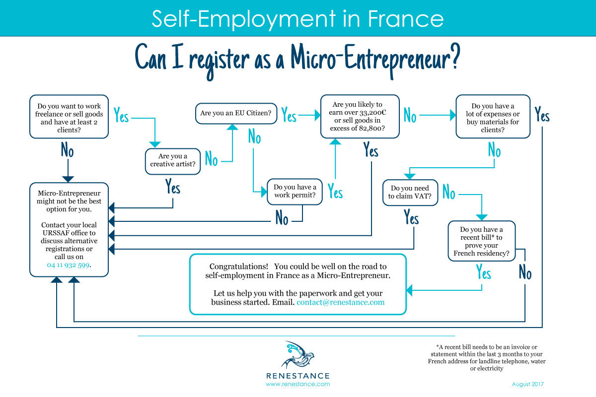 Self message. Self Employment. Self-Employment или self-employed. Types of Employment. Self employed freelancer разница.